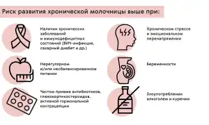 Когда полностью проходит молочница