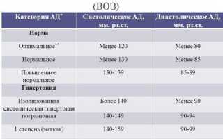 Что означает давление 110 на 90?