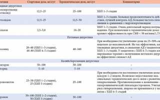 Что делать при давлении 140 на 90, что принимать
