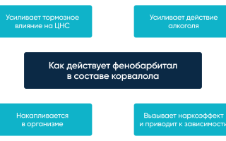 Передозировка Корвалолом